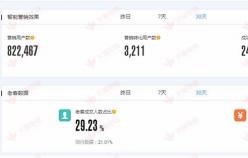 【美妝類目】提高店鋪轉化率、提升老客戶營銷